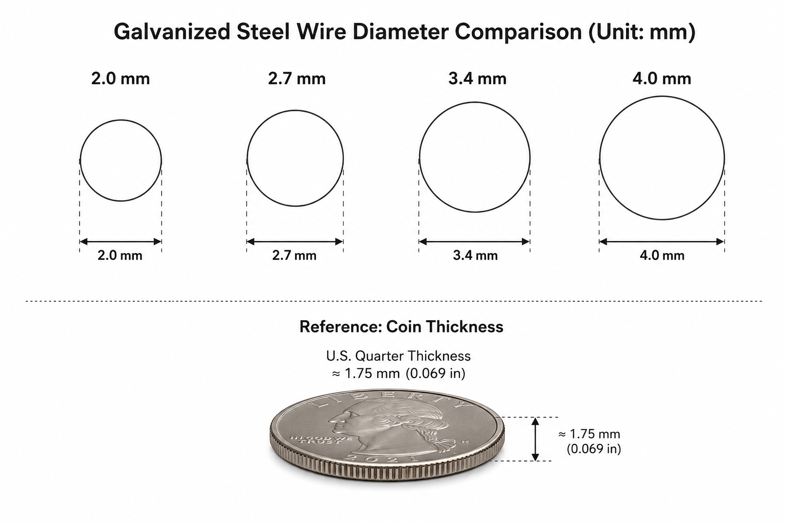 Comparative cross-sections of gabion mesh wire at four common diameters: 2.0mm, 2.7mm, 3.4mm and 4.0mm