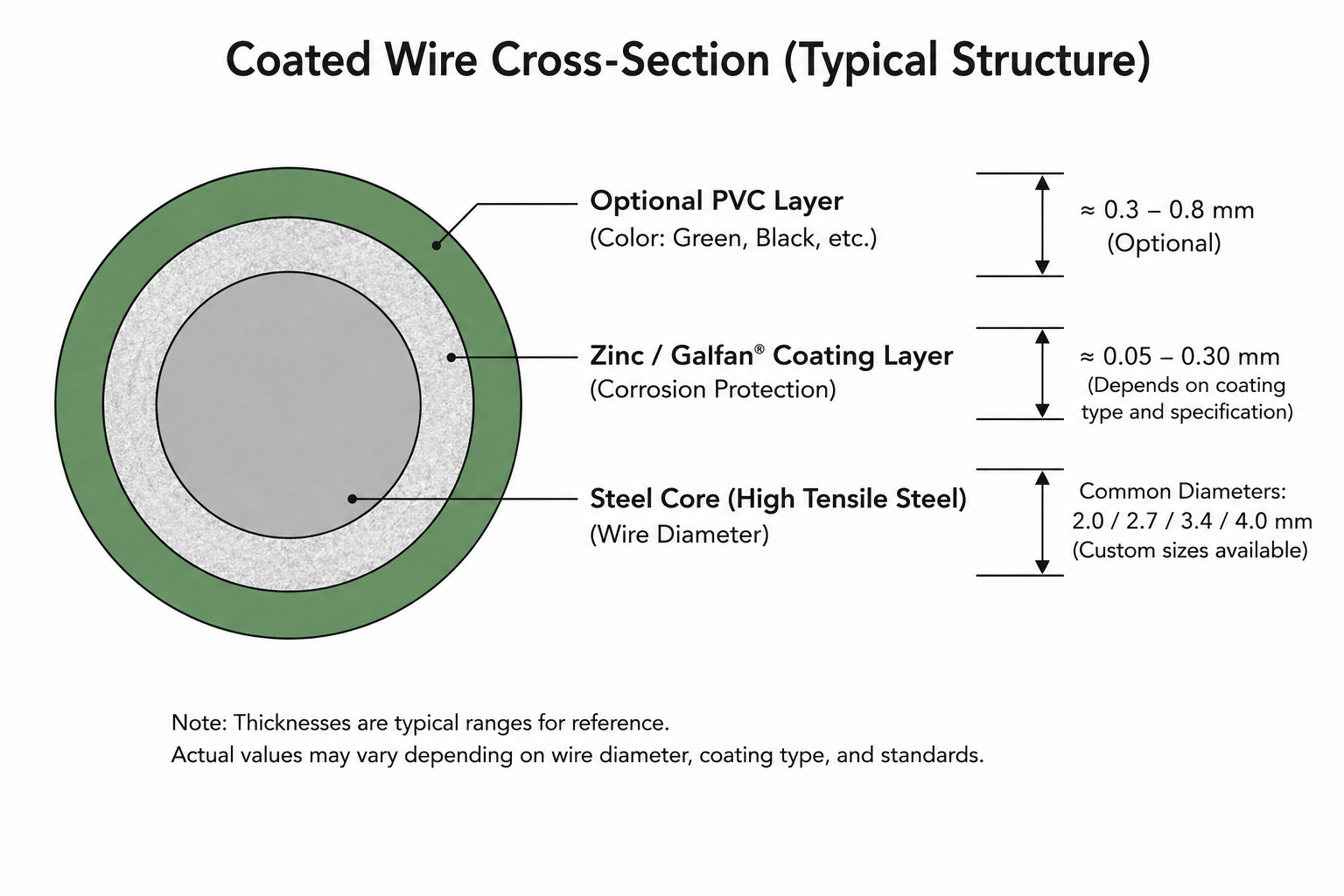 Cross-section diagram of gabion mesh wire coating layers showing steel core, zinc or Galfan alloy layer, and optional PVC outer layer