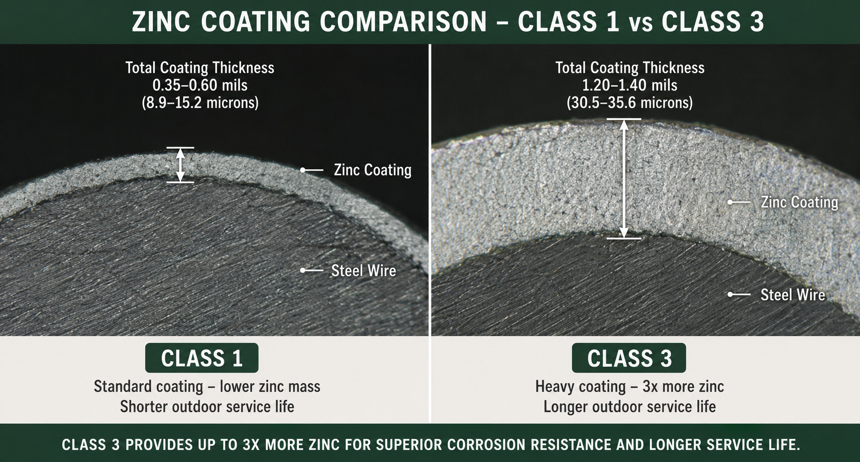 显微镜微观剖面下 Class 1 与 Class 3 镀锌围栏铁丝的纯锌层厚度对比示意图